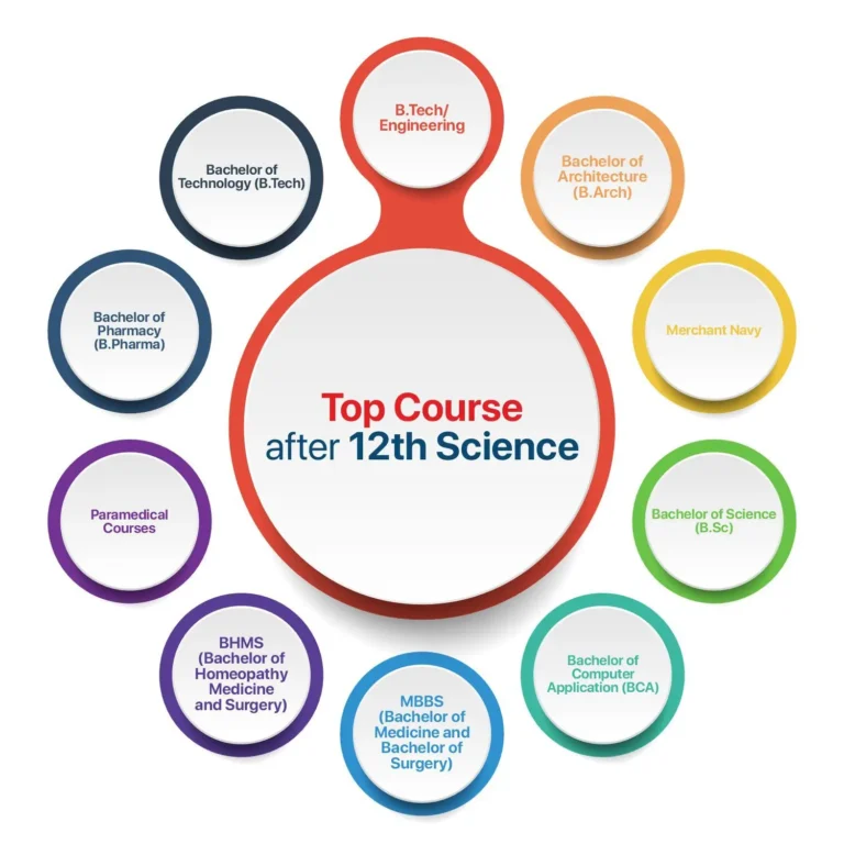 Top 10 Career Options After 12th for All Streams