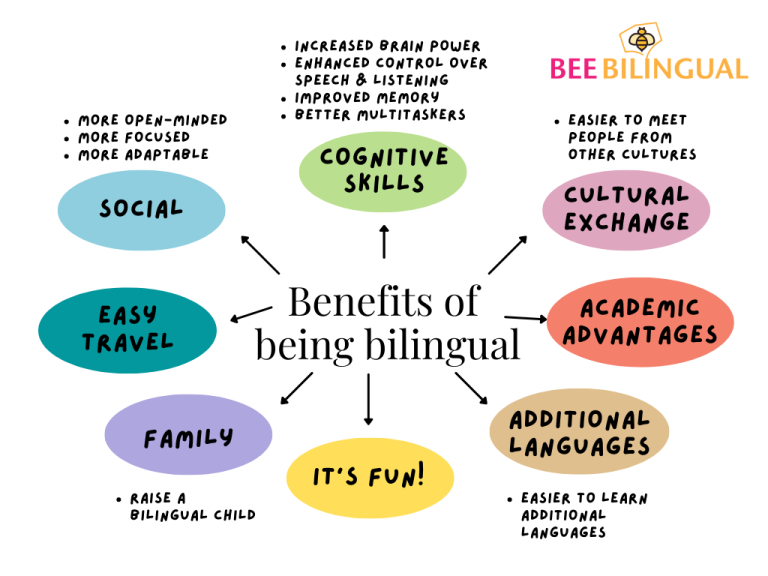 The Importance of Bilingualism