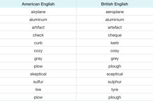 Differences Between British and American English