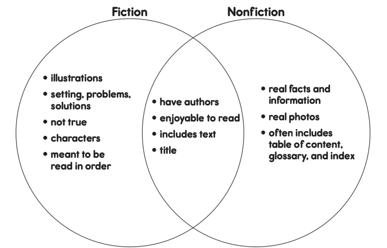 Key Differences Between Fiction and Nonfiction